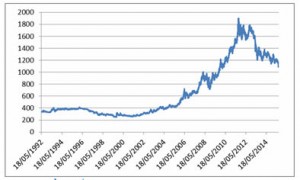 Evolution du cours de l’or (an USD par once) depuis Mai 1992