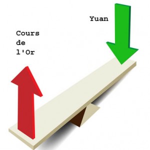 Le Yuan et le Cours de l’Or jouent à la balançoire